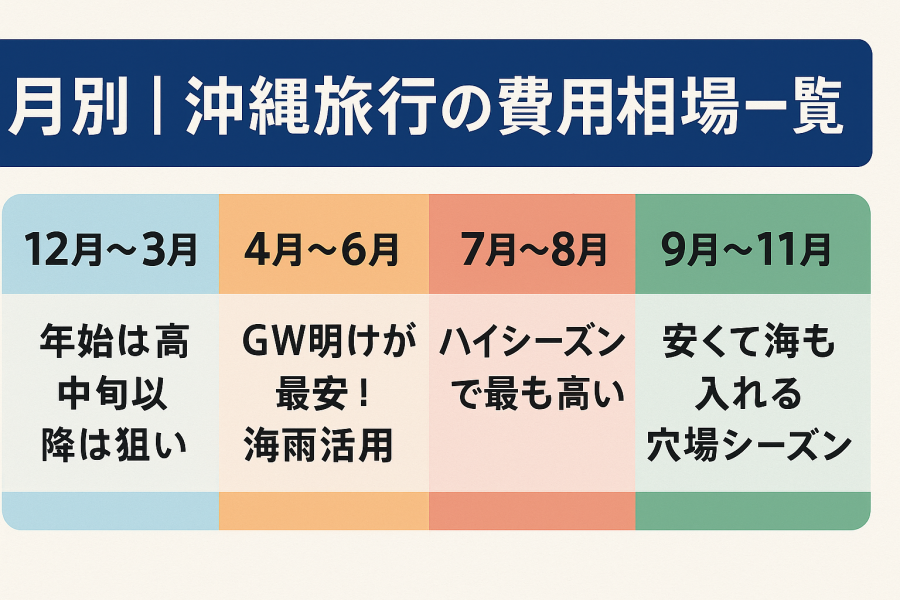 沖縄　安い時期　画像